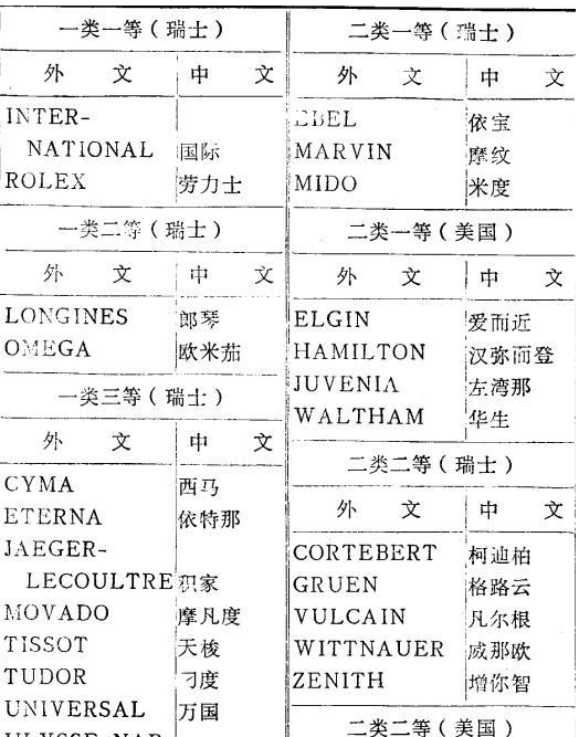 杭州欧米茄手表售后维修 手表品牌排名(图2) 杭州欧米茄手表售后维修 手表品牌排名(图2)