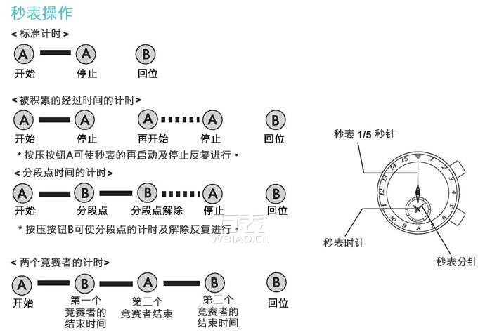精工手表说明书完整版图解，让表迷秒懂所有调校(图5)