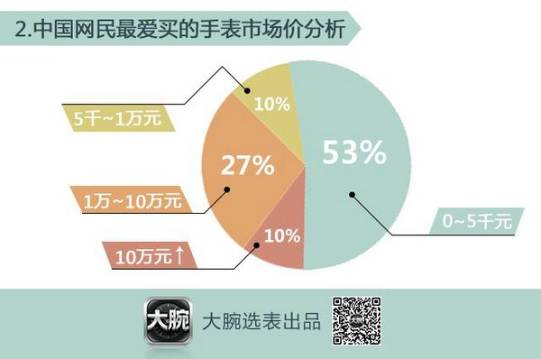 网友到底爱买哪些表?了解大伙儿都在网上买什么手表(图3)