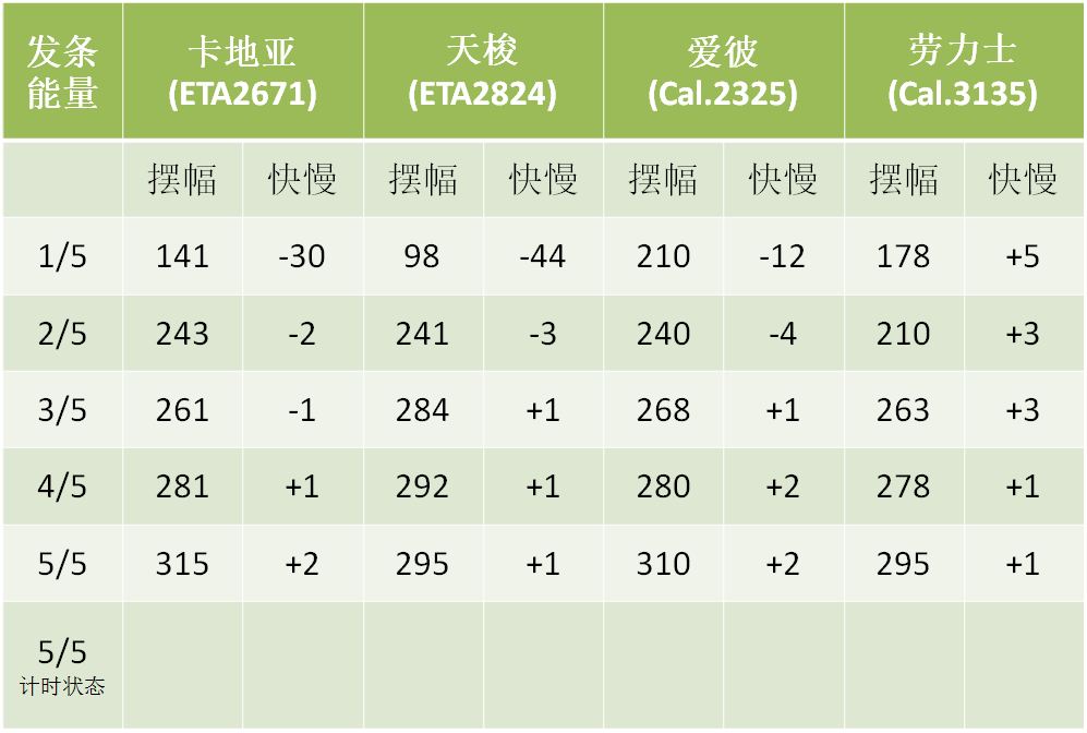 绍兴劳力士手表维修 测试能量与手表误差的关系(图4)