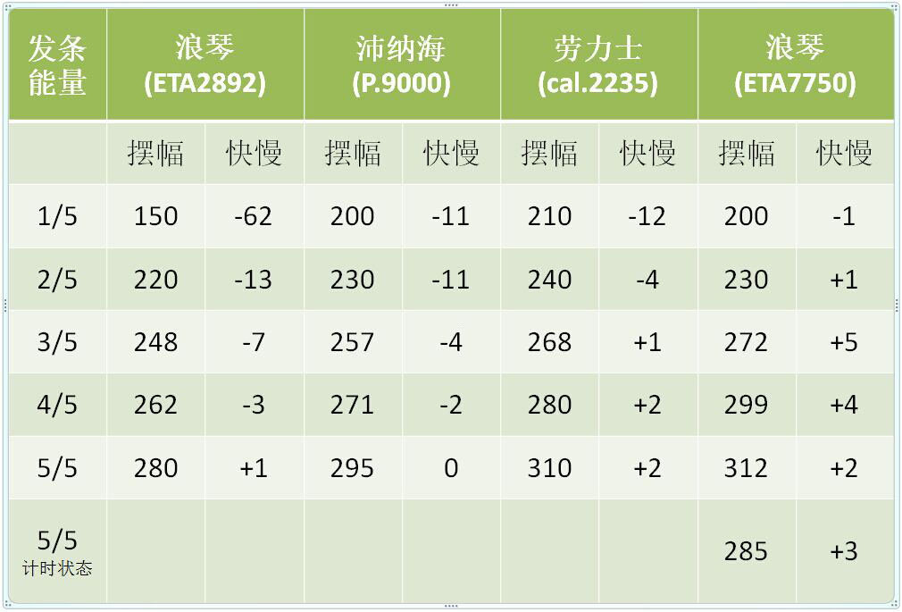 绍兴劳力士手表维修 测试能量与手表误差的关系(图3)