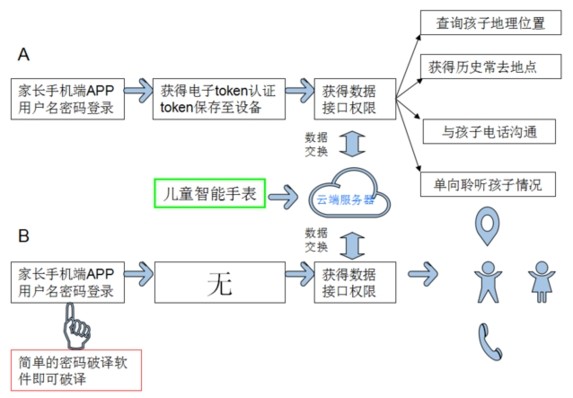 百万儿童的隐私安全是什么？智能儿童安全手表存严重漏洞(图3)
