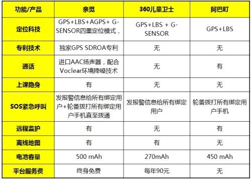 儿童智能手表品牌的出现，引发“定位技术比拼”(图3)