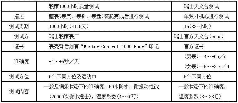 杭州积家手表维修售后：积家1000小时测试(图7)