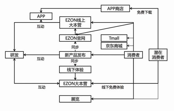 EZON宜准——工业设计起步者到创新发展者(图17)