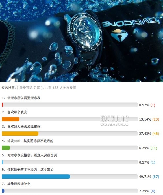 你还真以为潜水表是潜水时戴的？(图1)