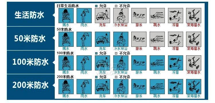 详解手表生活防水，手表防水常见误区有哪些？(图2)